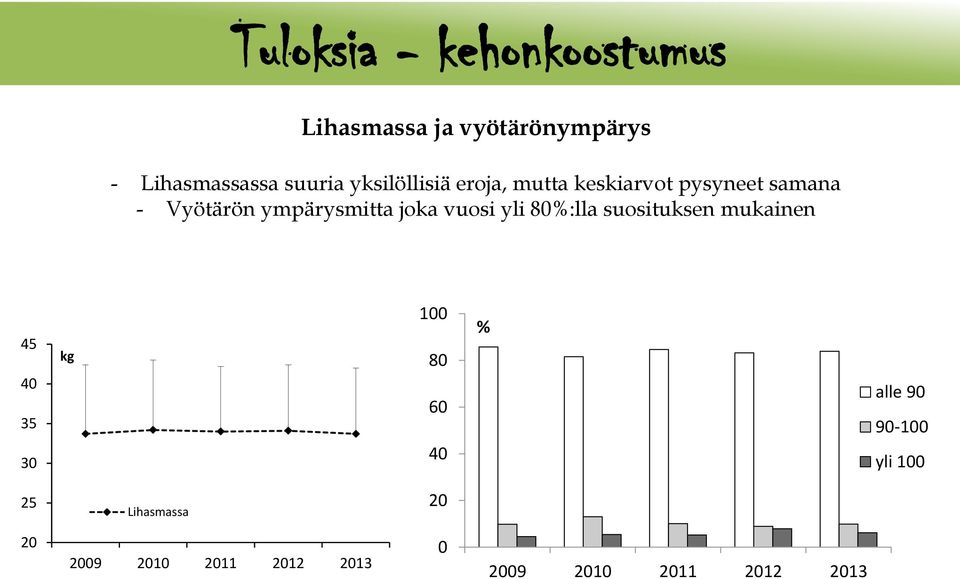 samana - Vyötärön ympärysmitta joka vuosi yli 80%:lla suosituksen