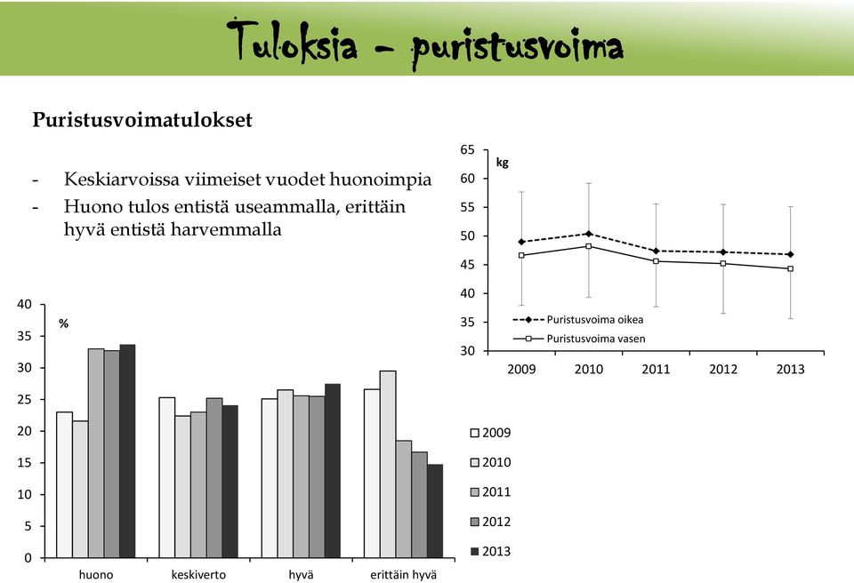 entistä harvemmalla 55 50 45 35 30 % 35 30 Puristusvoima oikea Puristusvoima