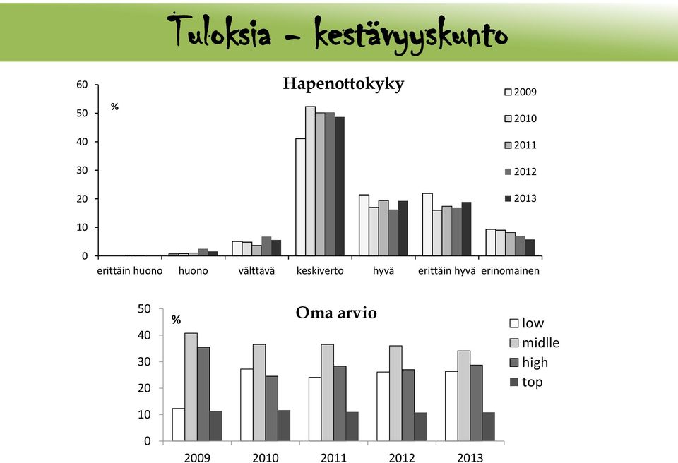 huono välttävä keskiverto hyvä erittäin hyvä