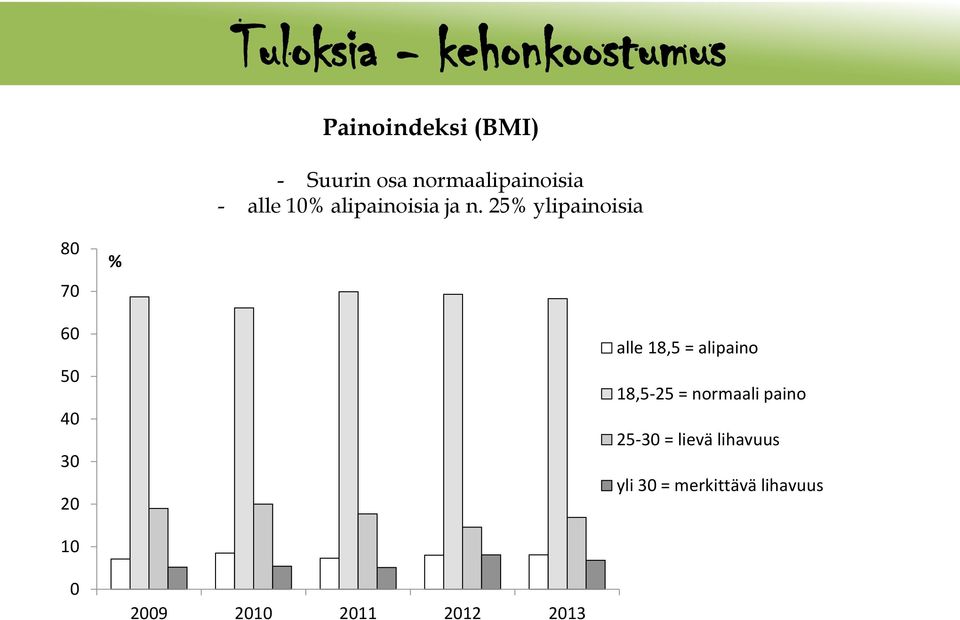 25% ylipainoisia 80 70 % 60 50 30 20 alle 18,5 = alipaino