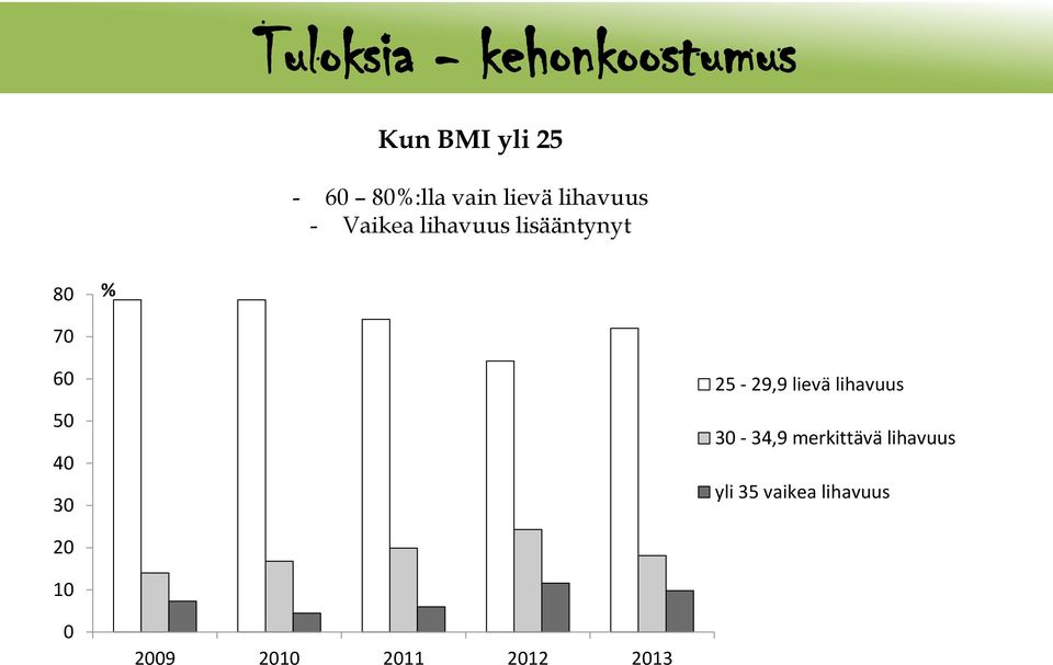 lisääntynyt 80 % 70 60 50 30 25-29,9 lievä