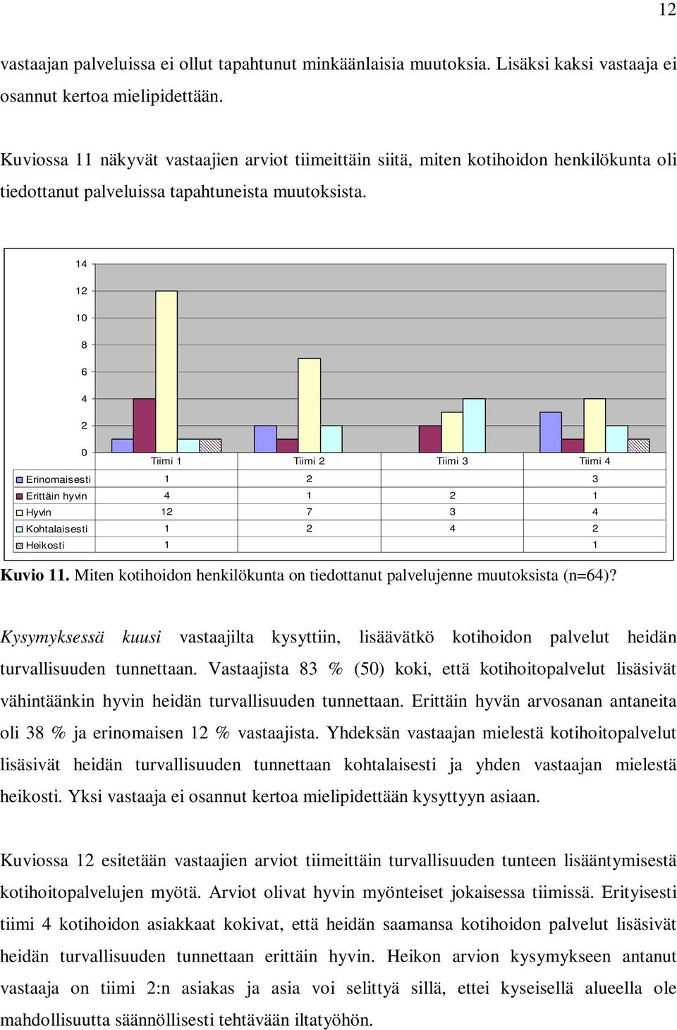 1 1 1 Tiimi 1 Tiimi Tiimi 3 Tiimi Erinomaisesti 1 3 Erittäin hyvin 1 1 Hyvin 1 7 3 Kohtalaisesti 1 Heikosti 1 1 Kuvio 11. Miten kotihoidon henkilökunta on tiedottanut palvelujenne muutoksista (n=)?