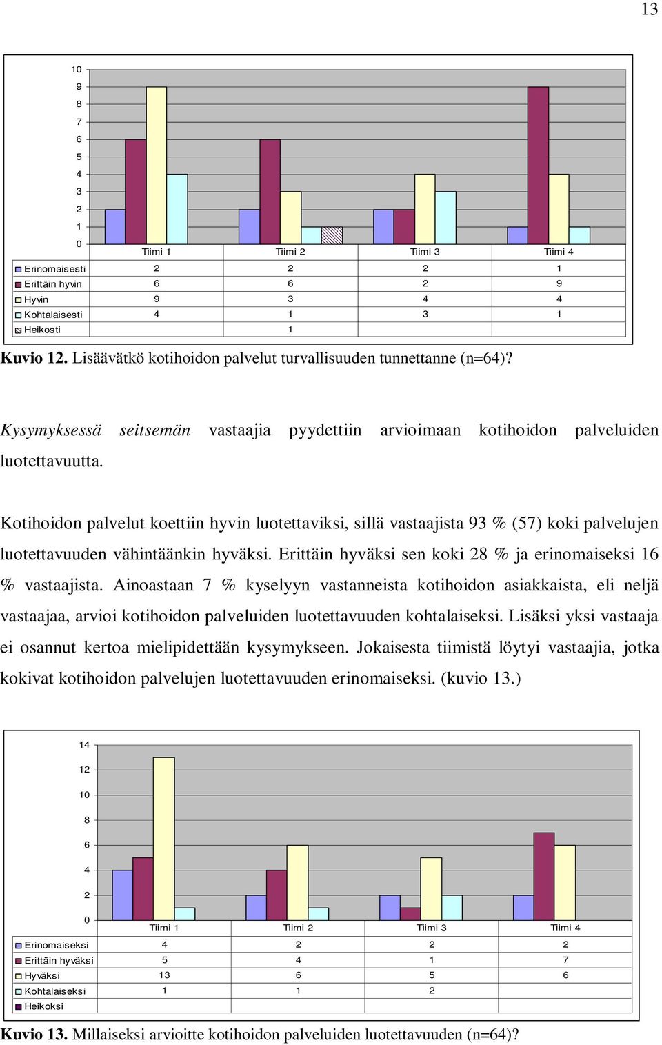 vastaajia pyydettiin arvioimaan kotihoidon palveluiden Kotihoidon palvelut koettiin hyvin luotettaviksi, sillä vastaajista 93 % (57) koki palvelujen luotettavuuden vähintäänkin hyväksi.