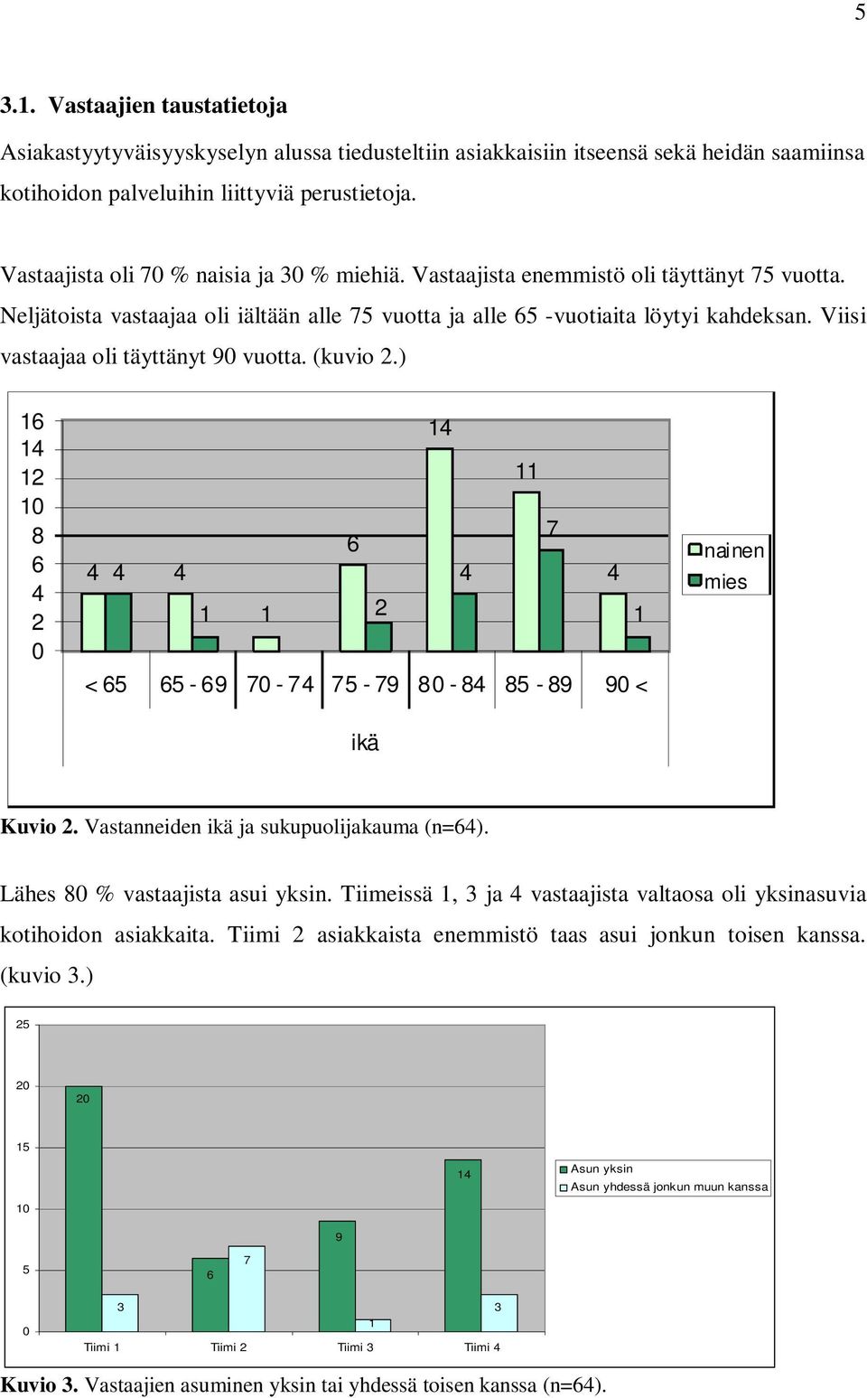 Viisi vastaajaa oli täyttänyt 9 vuotta. (kuvio.) 1 1 1 1 1 11 7 1 1 1 < 5 5-9 7-7 75-79 - 5-9 9 < nainen mies ikä Kuvio. Vastanneiden ikä ja sukupuolijakauma (n=). Lähes % vastaajista asui yksin.