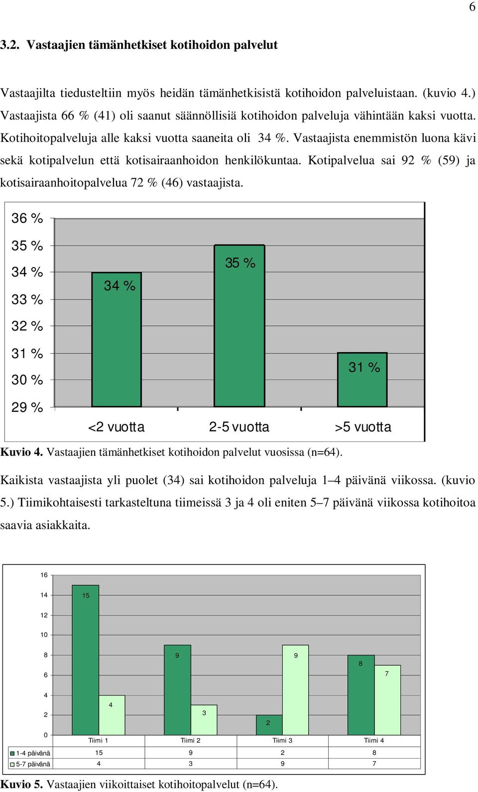 Vastaajista enemmistön luona kävi sekä kotipalvelun että kotisairaanhoidon henkilökuntaa. Kotipalvelua sai 9 % (59) ja kotisairaanhoitopalvelua 7 % () vastaajista.