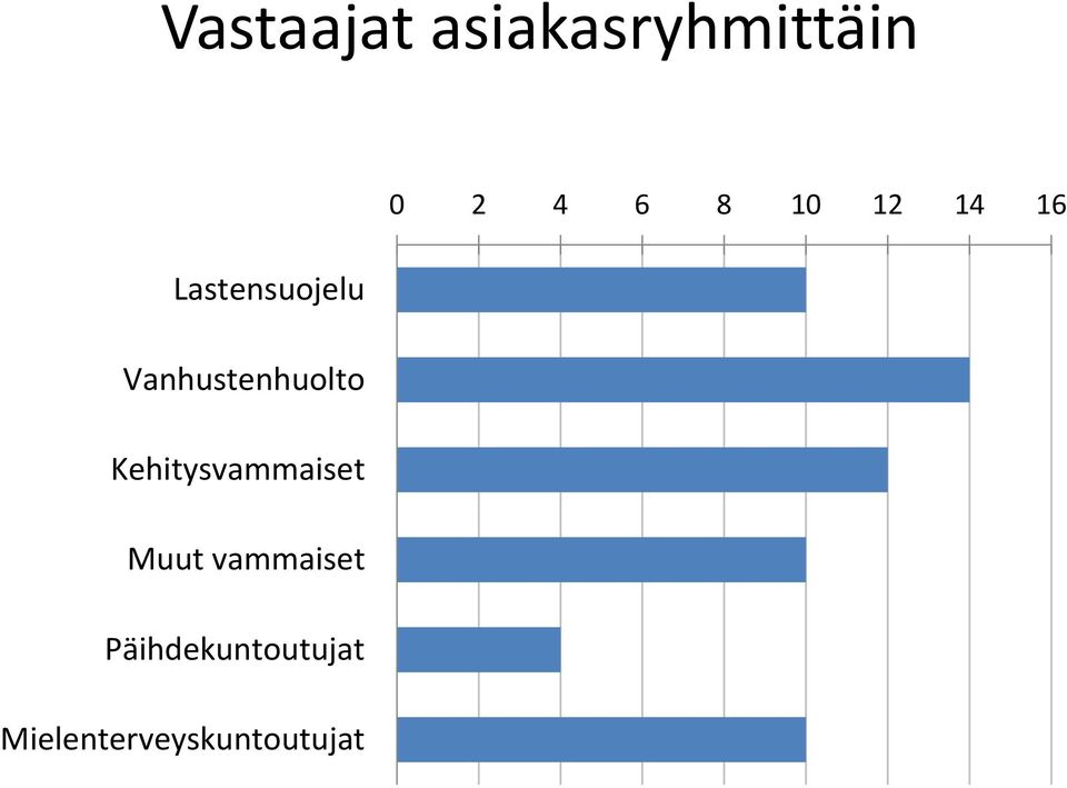 Vanhustenhuolto Kehitysvammaiset Muut