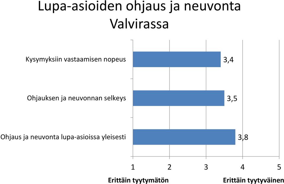 neuvonnan selkeys 3,5 Ohjaus ja neuvonta lupa