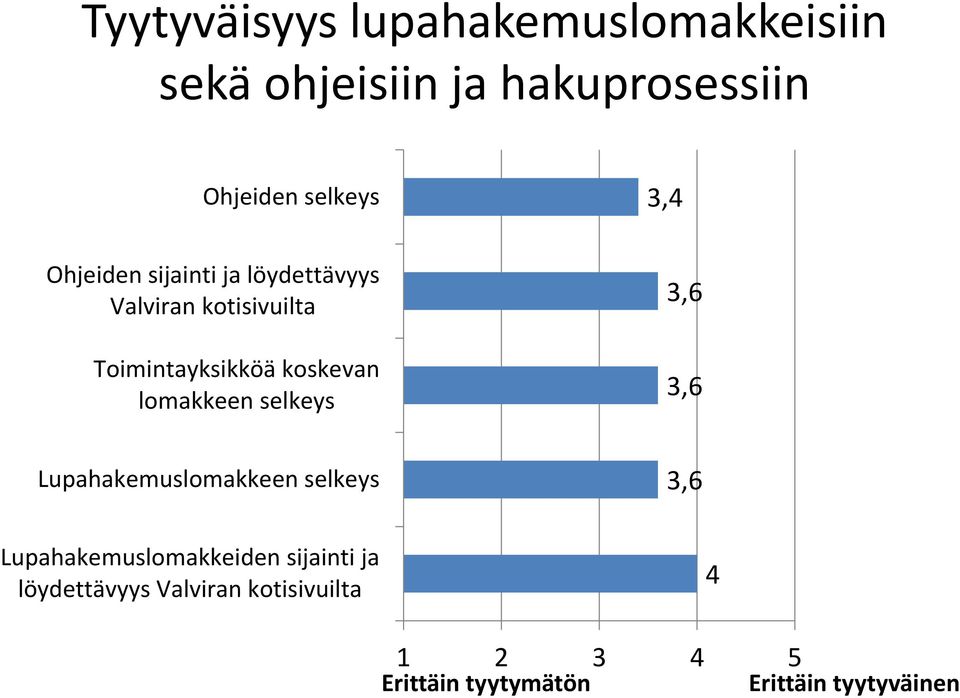 lomakkeen selkeys 3,6 3,6 Lupahakemuslomakkeen selkeys 3,6 Lupahakemuslomakkeiden