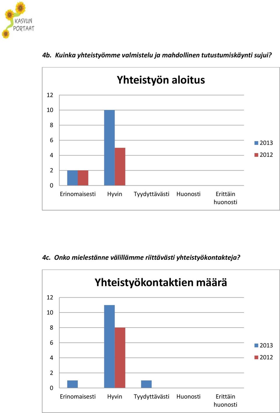 Yhteistyön aloitus c.