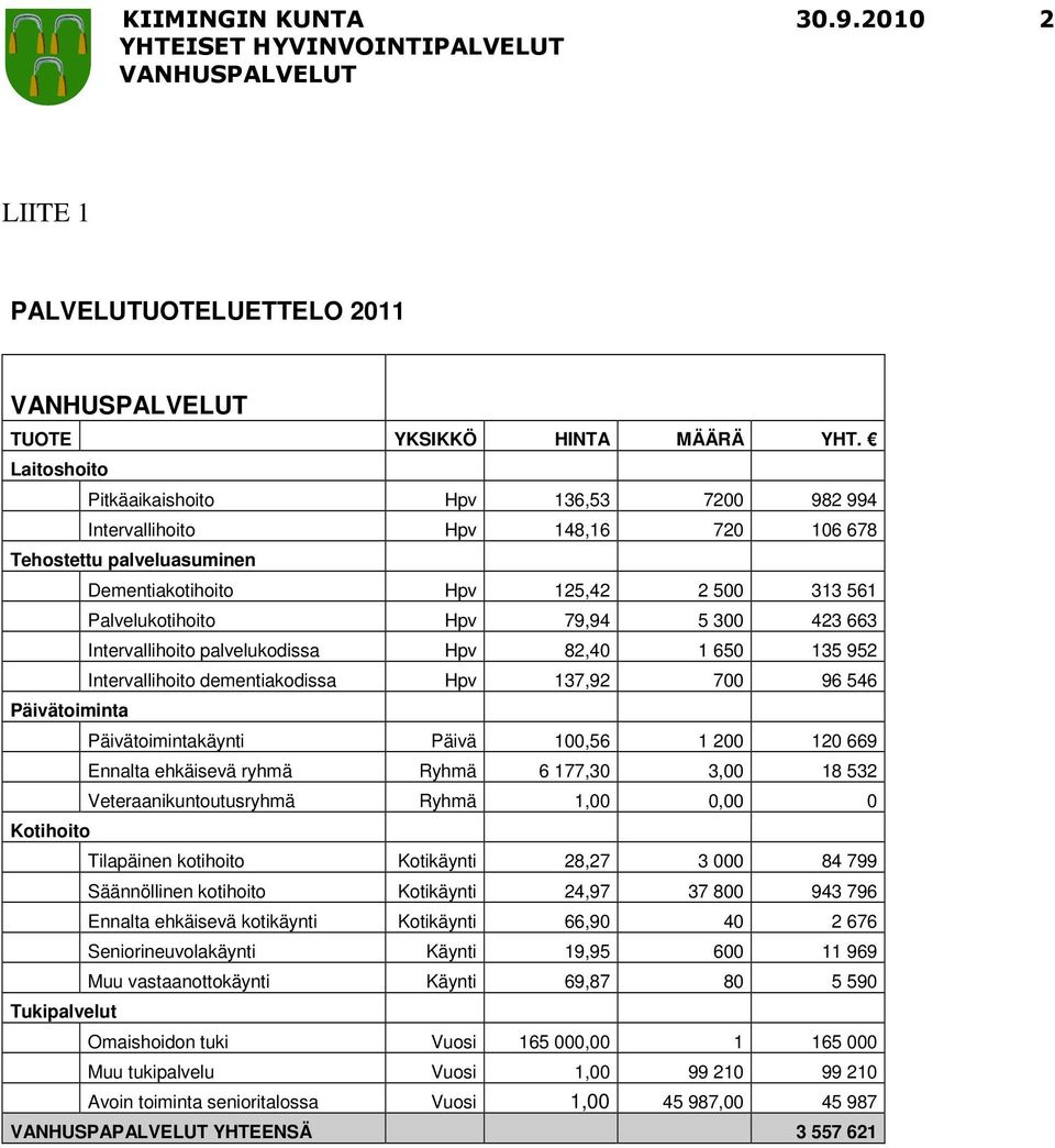 663 Intervallihoito palvelukodissa Hpv 82,40 1 650 135 952 Intervallihoito dementiakodissa Hpv 137,92 700 96 546 Päivätoiminta Päivätoimintakäynti Päivä 100,56 1 200 120 669 Ennalta ehkäisevä ryhmä