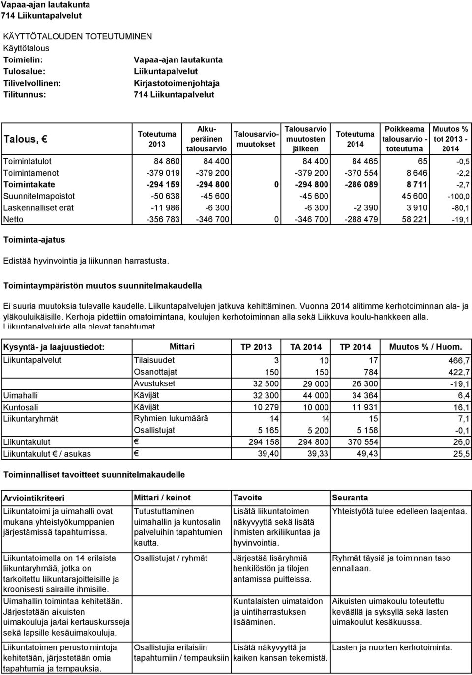 0-346 700-288 479 58 221-19,1 Edistää hyvinvointia ja liikunnan harrastusta. Ei suuria muutoksia tulevalle kaudelle. Liikuntapalvelujen jatkuva kehittäminen.