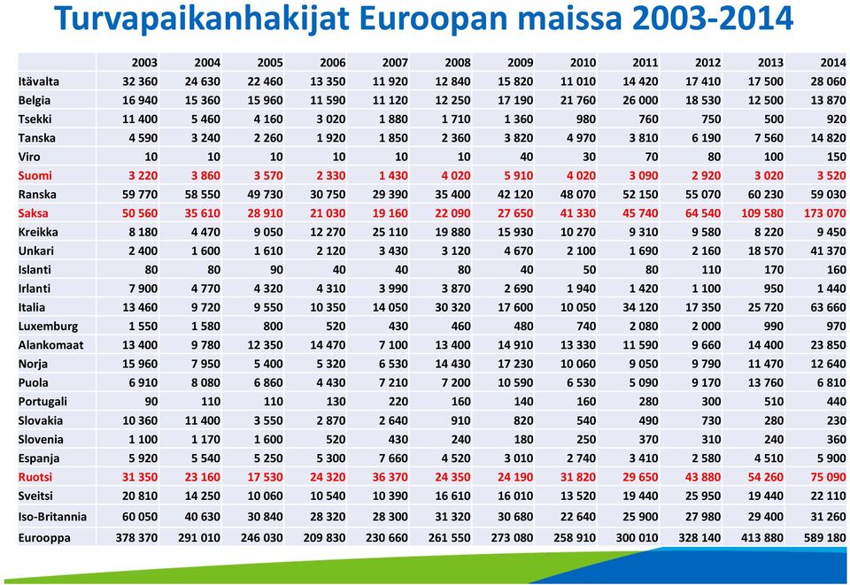 360 3 820 4 970 3 810 6 190 7 560 14 820 Viro 10 10 10 10 10 10 40 30 70 80 100 150 Suomi 3 220 3 860 3 570 2 330 1 430 4 020 5 910 4 020 3 090 2 920 3 020 3 520 Ranska 59 770 58 550 49 730 30 750 29