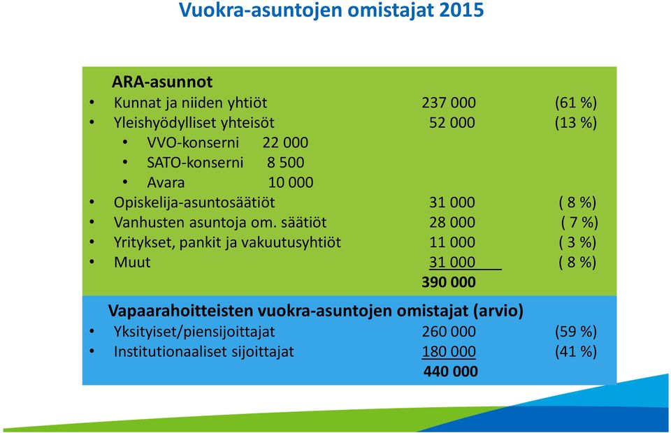 säätiöt 28 000 ( 7 %) Yritykset, pankit ja vakuutusyhtiöt 11 000 ( 3 %) Muut 31 000 ( 8 %) 390 000 Vapaarahoitteisten