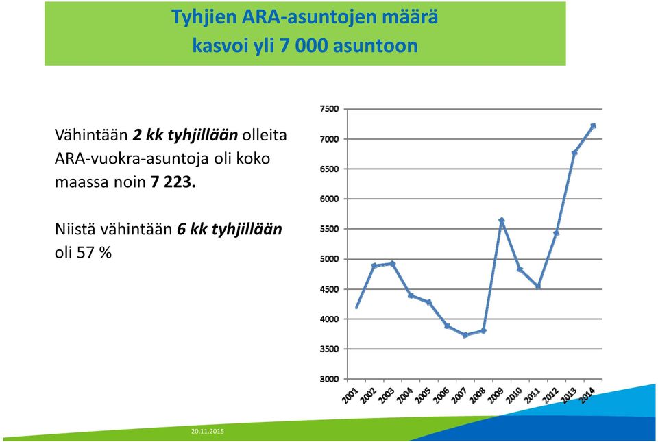 vuokra asuntoja oli koko maassa noin 7 223.