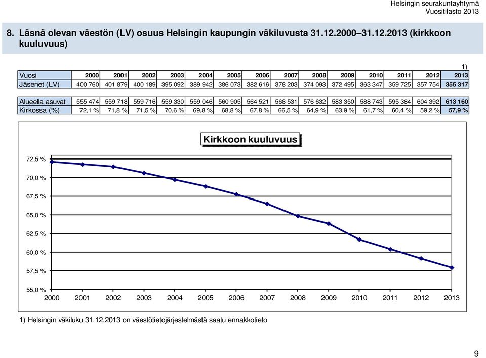 2013 (kirkkoon kuuluvuus) 1) Vuosi 2000 2001 2002 2003 2004 2005 2006 2007 2008 2009 2010 2011 2012 2013 Jäsenet (LV) 400 760 401 879 400 189 395 092 389 942 386 073 382 616 378 203 374 093 372