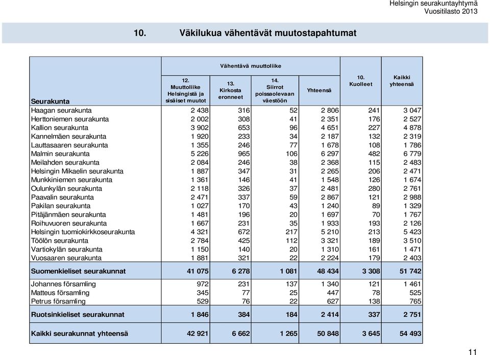 seurakunta 1 920 233 34 2 187 132 2 319 Lauttasaaren seurakunta 1 355 246 77 1 678 108 1 786 Malmin seurakunta 5 226 965 106 6 297 482 6 779 Meilahden seurakunta 2 084 246 38 2 368 115 2 483