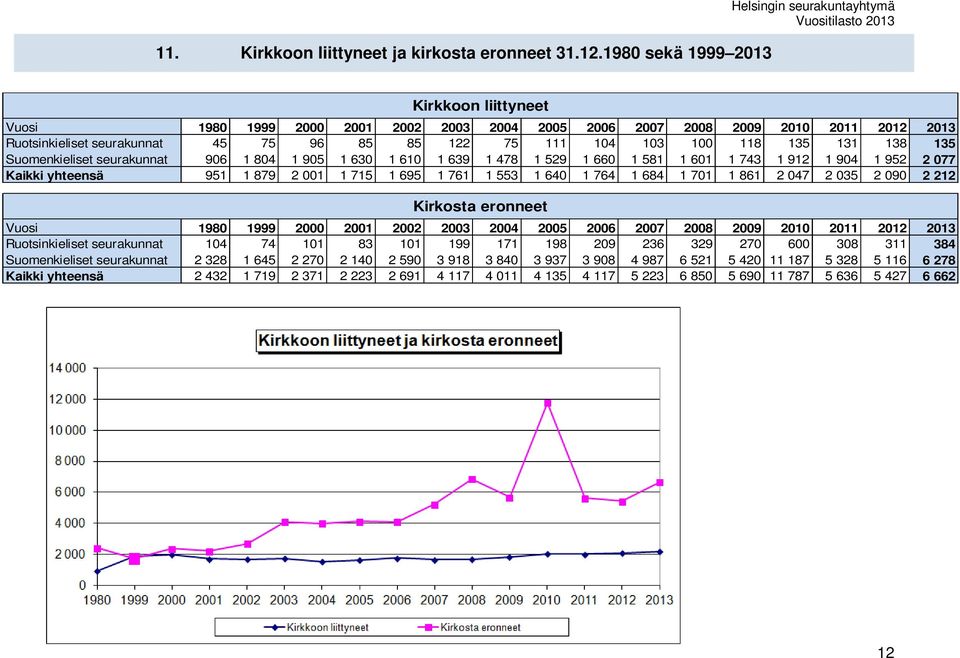 75 111 104 103 100 118 135 131 138 135 Suomenkieliset seurakunnat 906 1 804 1 905 1 630 1 610 1 639 1 478 1 529 1 660 1 581 1 601 1 743 1 912 1 904 1 952 2 077 Kaikki yhteensä 951 1 879 2 001 1 715 1