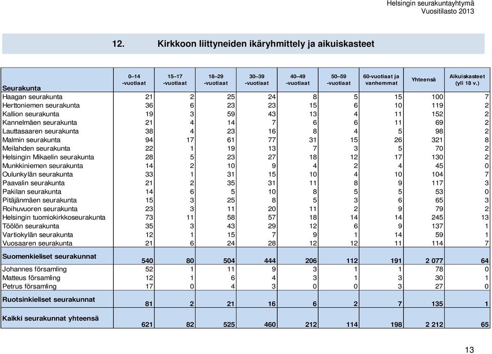 Lauttasaaren seurakunta 38 4 23 16 8 4 5 98 2 Malmin seurakunta 94 17 61 77 31 15 26 321 8 Meilahden seurakunta 22 1 19 13 7 3 5 70 2 Helsingin Mikaelin seurakunta 28 5 23 27 18 12 17 130 2