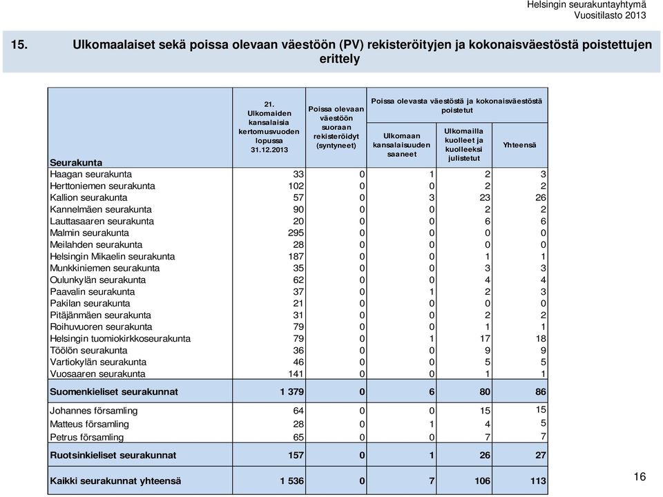 Yhteensä Seurakunta Haagan seurakunta 33 0 1 2 3 Herttoniemen seurakunta 102 0 0 2 2 Kallion seurakunta 57 0 3 23 26 Kannelmäen seurakunta 90 0 0 2 2 Lauttasaaren seurakunta 20 0 0 6 6 Malmin