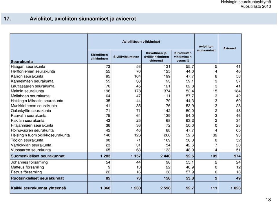 59,1 3 37 Lauttasaaren seurakunta 76 45 121 62,8 3 41 Malmin seurakunta 196 178 374 52,4 15 184 Meilahden seurakunta 64 47 111 57,7 3 42 Helsingin Mikaelin seurakunta 35 44 79 44,3 3 60 Munkkiniemen