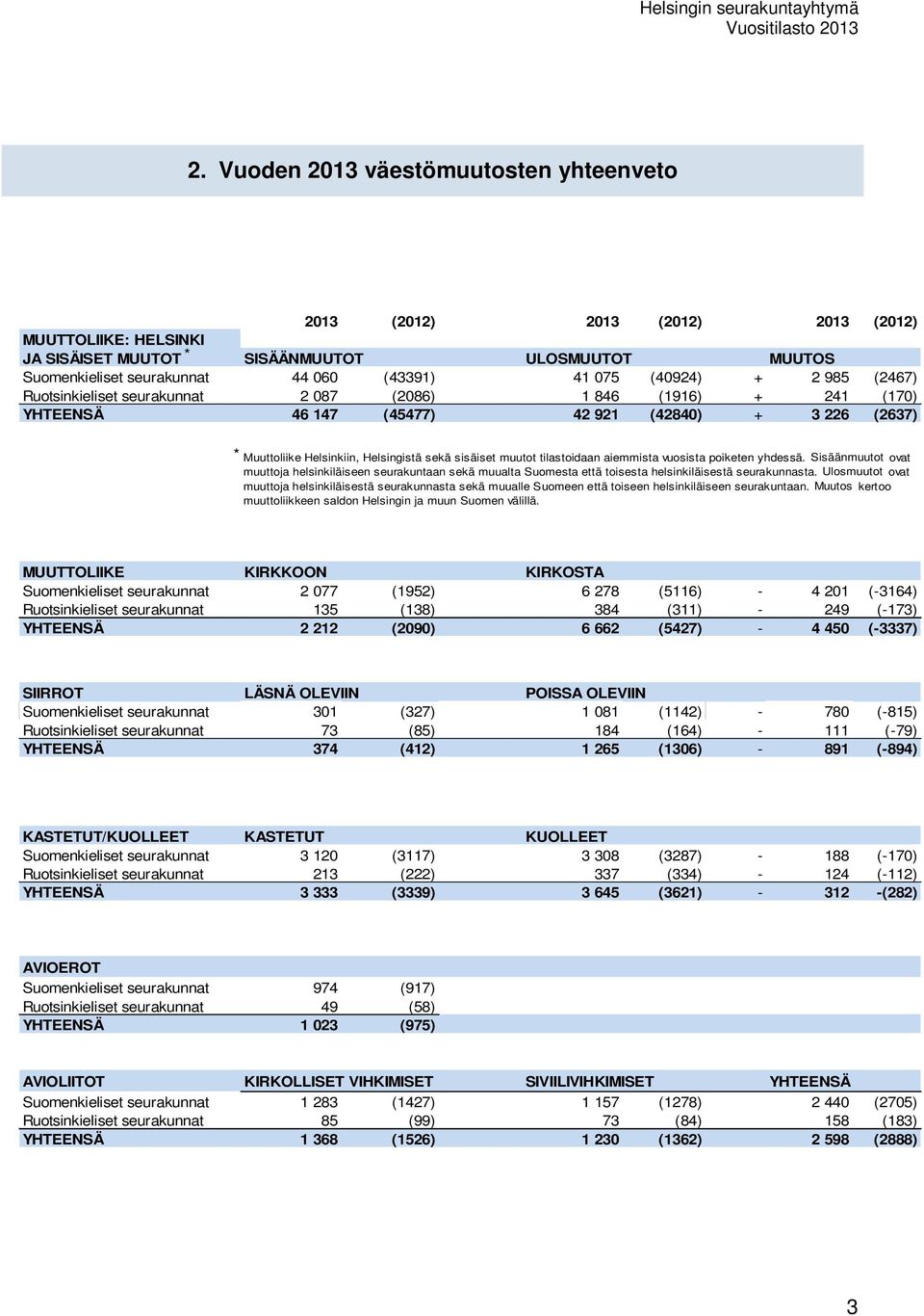 muutot tilastoidaan aiemmista vuosista poiketen yhdessä. Sisäänmuutot ovat muuttoja helsinkiläiseen seurakuntaan sekä muualta Suomesta että toisesta helsinkiläisestä seurakunnasta.