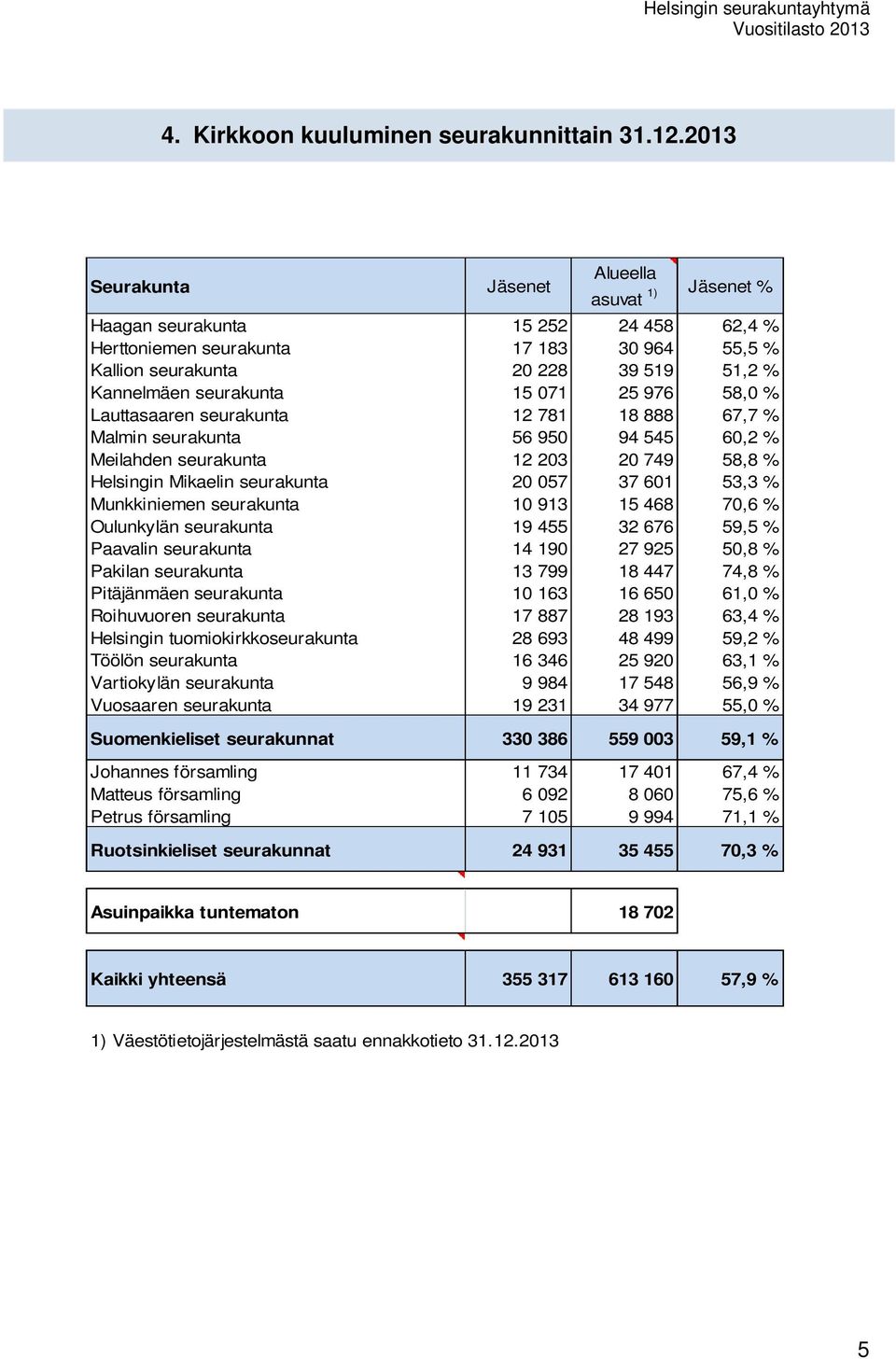 15 071 25 976 58,0 % Lauttasaaren seurakunta 12 781 18 888 67,7 % Malmin seurakunta 56 950 94 545 60,2 % Meilahden seurakunta 12 203 20 749 58,8 % Helsingin Mikaelin seurakunta 20 057 37 601 53,3 %