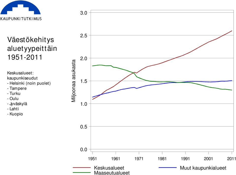 Jyväskylä - Lahti - Kupi Miljnaa asukasta 2.5 2.0 1.5 1.0 0.5 0.