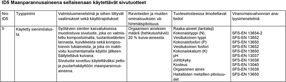 Säilytettävä kuivana. Sivutuote soveltuu käytettäväksi peltoja puutarhakäyttöön maanparannusaineena.