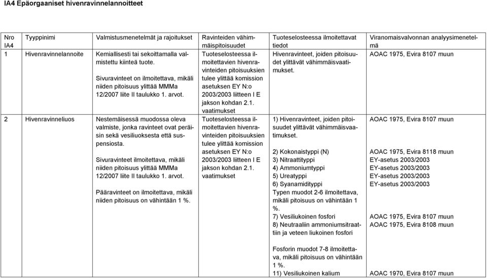 arvot. 2003/2003 liitteen I E jakson kohdan 2.1. vaatimukset 2 Hivenravinneliuos Nestemäisessä muodossa oleva valmiste, jonka ravinteet ovat peräisin sekä vesiliuoksesta että suspensiosta.