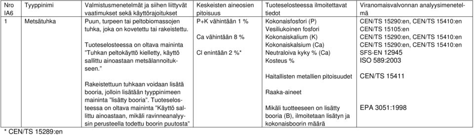 Rakeistettuun tuhkaan voidaan lisätä booria, jolloin lisätään tyyppinimeen maininta lisätty booria.