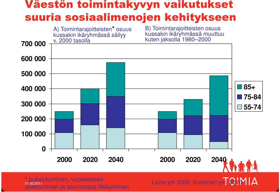 2000 tasolla B) Toimintarajoitteisten osuus kussakin ikäryhmässä muuttuu kuten jaksolla 1980 2000 400 000