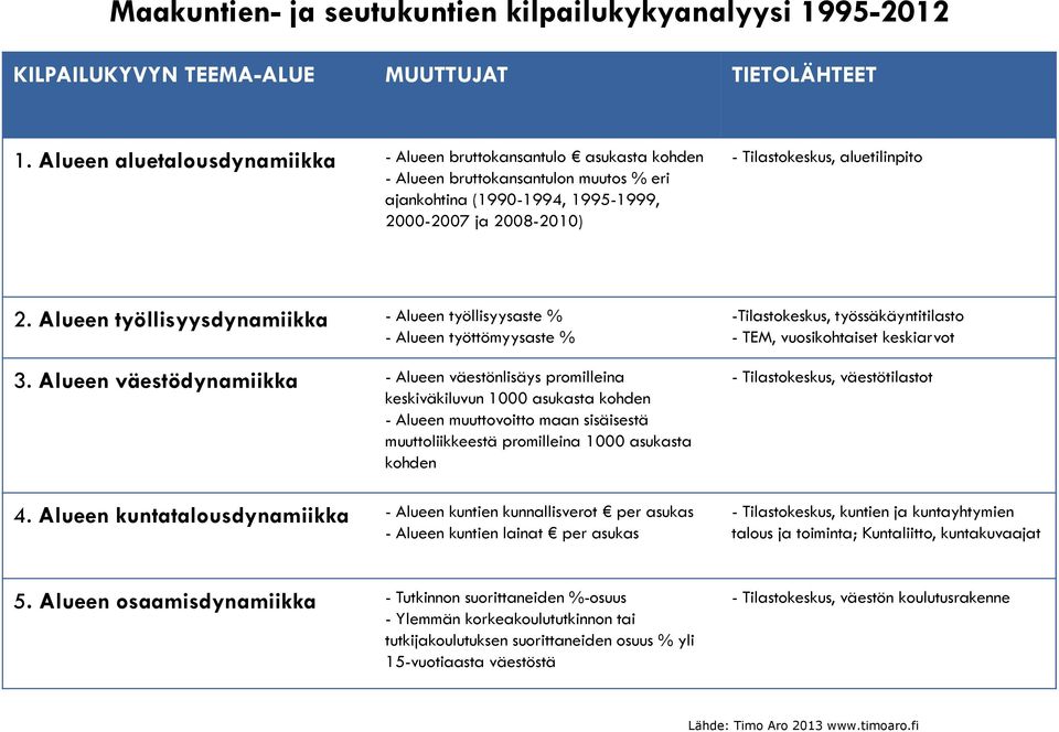 2. Alueen työllisyysdynamiikka - Alueen työllisyysaste % - Alueen työttömyysaste % 3.