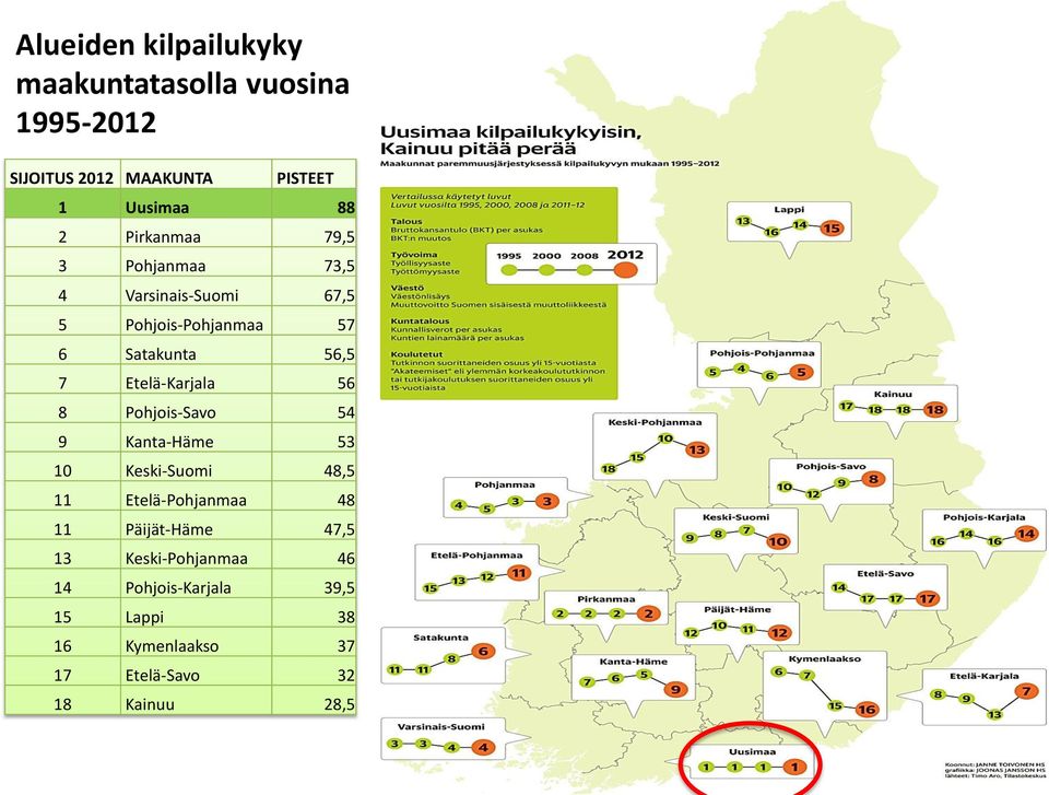 Etelä-Karjala 56 8 Pohjois-Savo 54 9 Kanta-Häme 53 10 Keski-Suomi 48,5 11 Etelä-Pohjanmaa 48 11