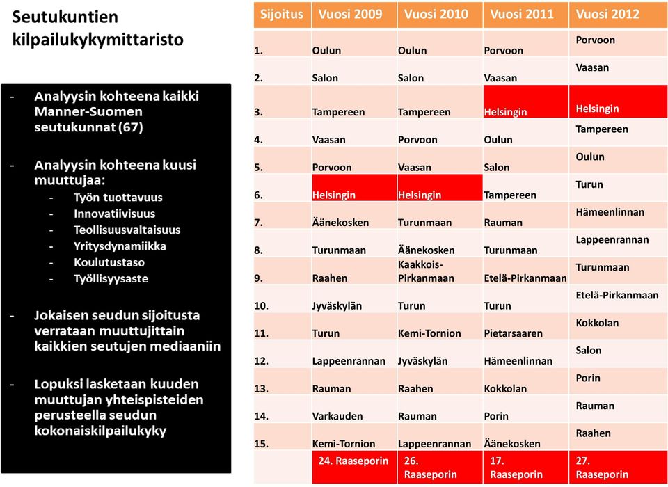 Turunmaan Äänekosken Turunmaan Kaakkois- 9. Raahen Pirkanmaan Etelä-Pirkanmaan Turunmaan 10. Jyväskylän Turun Turun 11. Turun Kemi-Tornion Pietarsaaren 12.