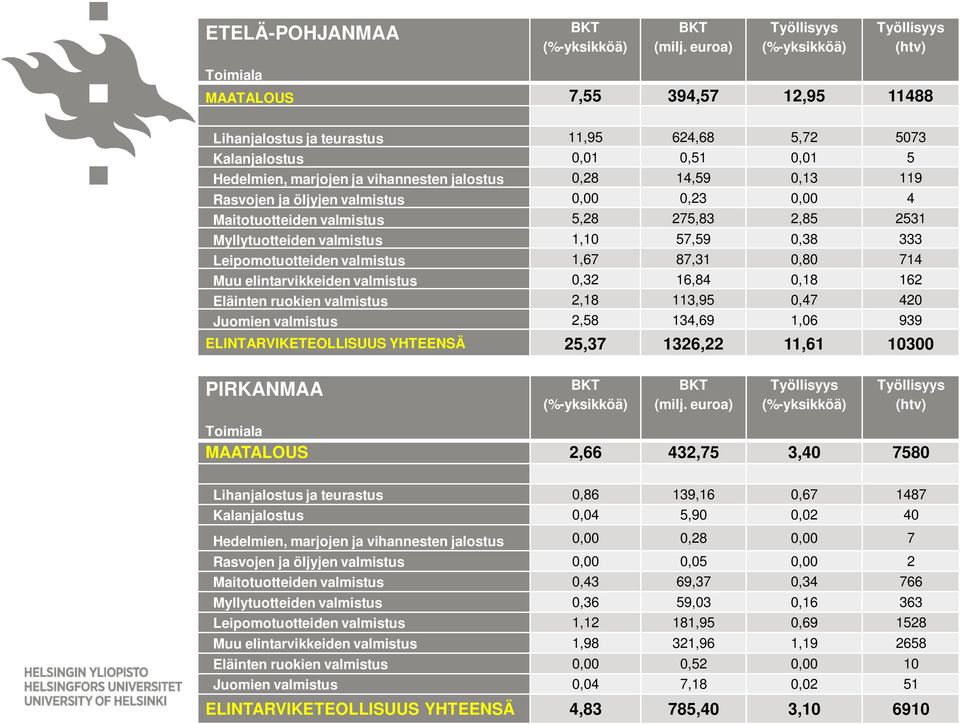 vihannesten jalostus 0,28 14,59 0,13 119 Rasvojen ja öljyjen valmistus 0,00 0,23 0,00 4 Maitotuotteiden valmistus 5,28 275,83 2,85 2531 Myllytuotteiden valmistus 1,10 57,59 0,38 333 Leipomotuotteiden