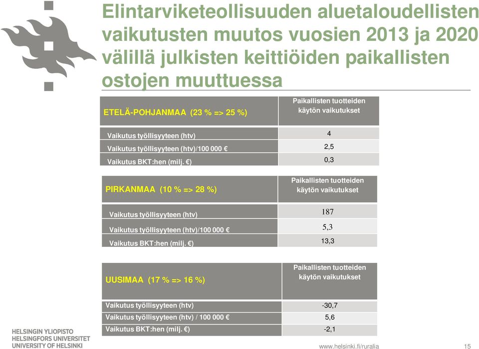 ) 0,3 PIRKANMAA (10 % => 28 %) Paikallisten tuotteiden käytön vaikutukset Vaikutus työllisyyteen (htv) 187 Vaikutus työllisyyteen (htv)/100 000 5,3 Vaikutus BKT:hen