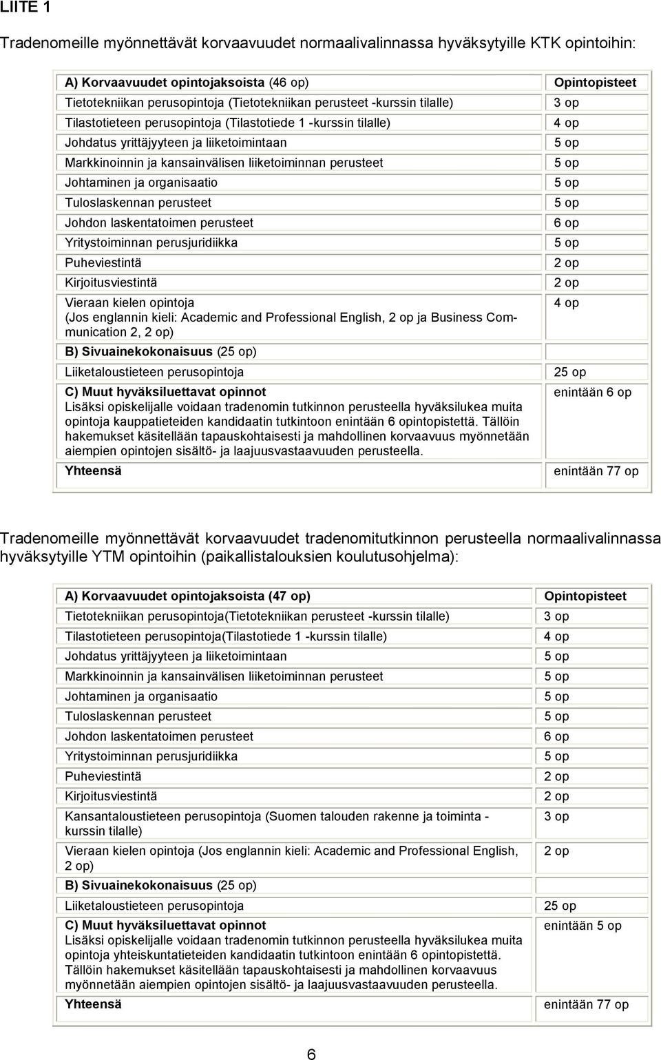 Johtaminen ja organisaatio Tuloslaskennan perusteet Johdon laskentatoimen perusteet Yritystoiminnan perusjuridiikka Puheviestintä Kirjoitusviestintä Vieraan kielen opintoja (Jos englannin kieli: