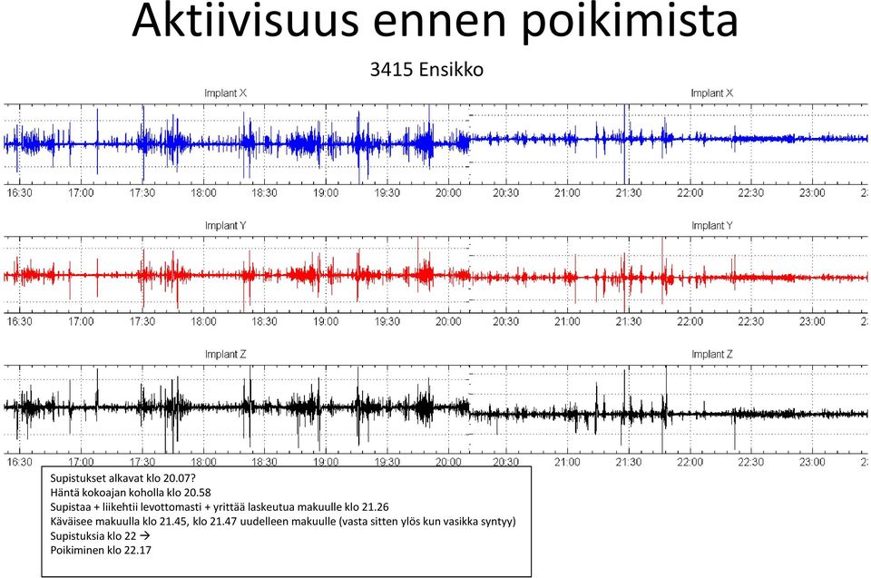 58 Supistaa + liikehtii levottomasti + yrittää laskeutua makuulle klo 21.