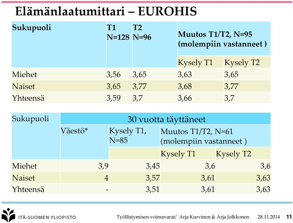 N=85 30 vuotta täyttäneet Muutos T1/T2, N=61 (molempiin vastanneet ) Kysely T1 Kysely T2 Miehet 3,9 3,45 3,6 3,6