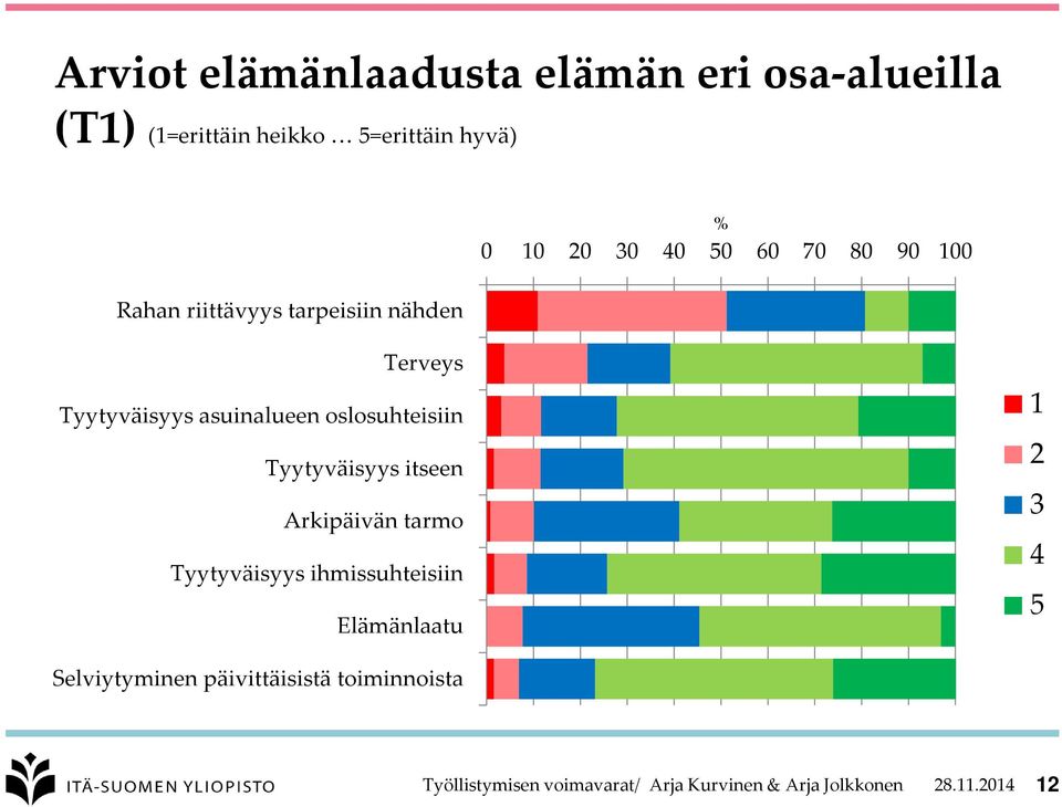 oslosuhteisiin Tyytyväisyys itseen Arkipäivän tarmo Tyytyväisyys ihmissuhteisiin Elämänlaatu 1 2 3 4