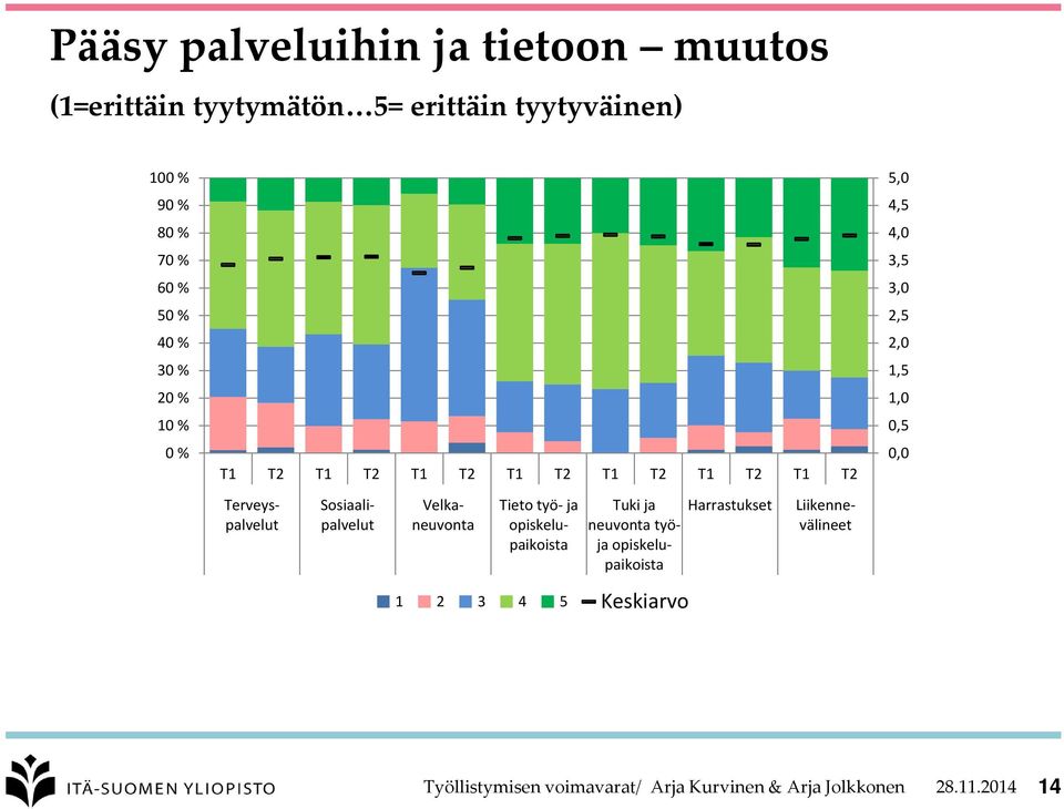 Terveyspalvelut Sosiaalipalvelut Velkaneuvonta Tieto työ- ja opiskelupaikoista Tuki ja Harrastukset neuvonta työja