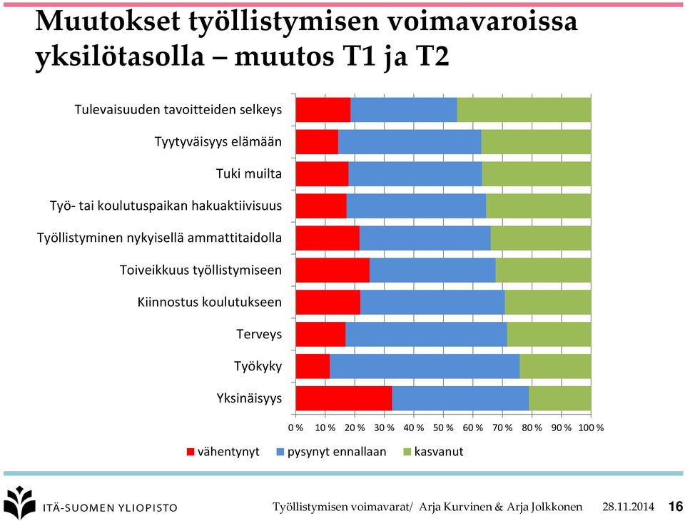 Toiveikkuus työllistymiseen Kiinnostus koulutukseen Terveys Työkyky Yksinäisyys 0 % 10 % 20 % 30 % 40 % 50 % 60 %