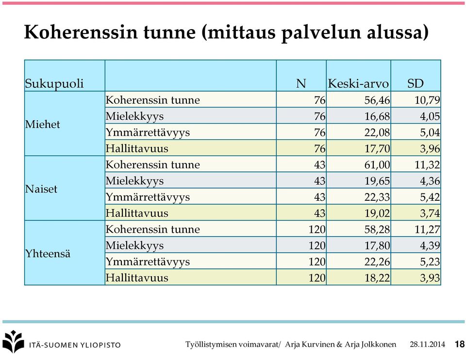 19,65 4,36 Ymmärrettävyys 43 22,33 5,42 Hallittavuus 43 19,02 3,74 Koherenssin tunne 120 58,28 11,27 Mielekkyys 120 17,80 4,39