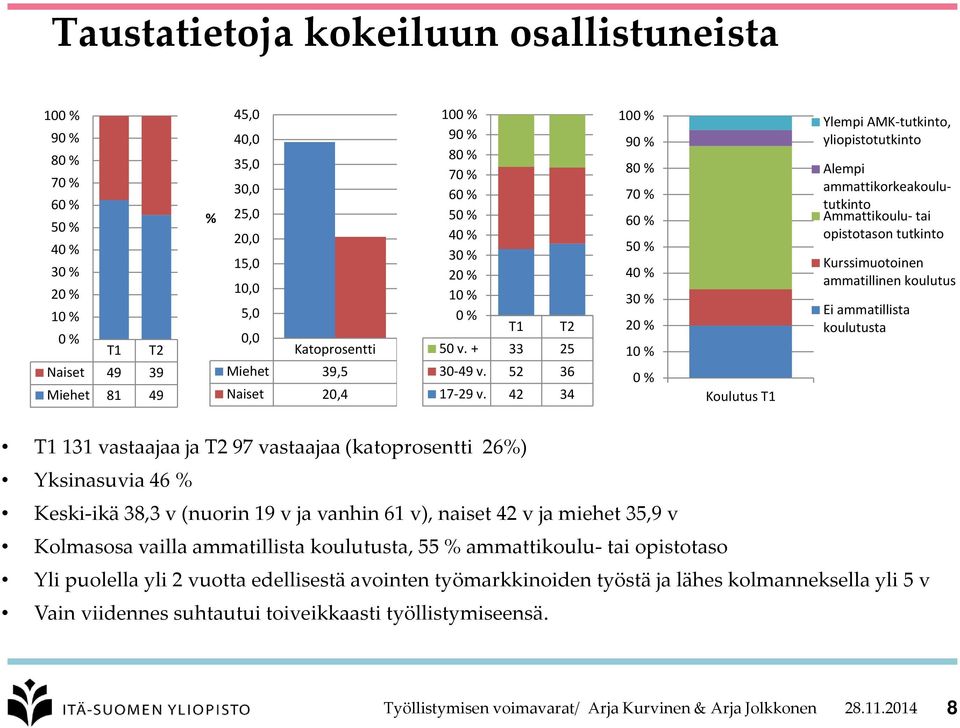 42 34 100 % 90 % 80 % 70 % 60 % 50 % 40 % 30 % 20 % 10 % 0 % Koulutus T1 Ylempi AMK-tutkinto, yliopistotutkinto Alempi ammattikorkeakoulututkinto Ammattikoulu- tai opistotason tutkinto