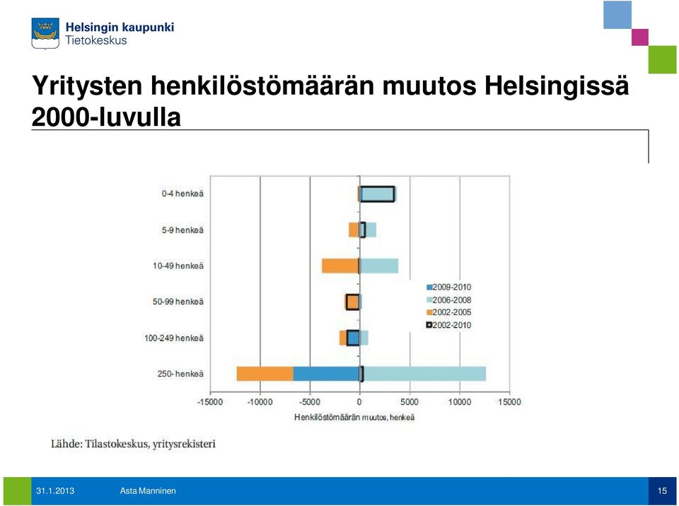 muutos Helsingissä