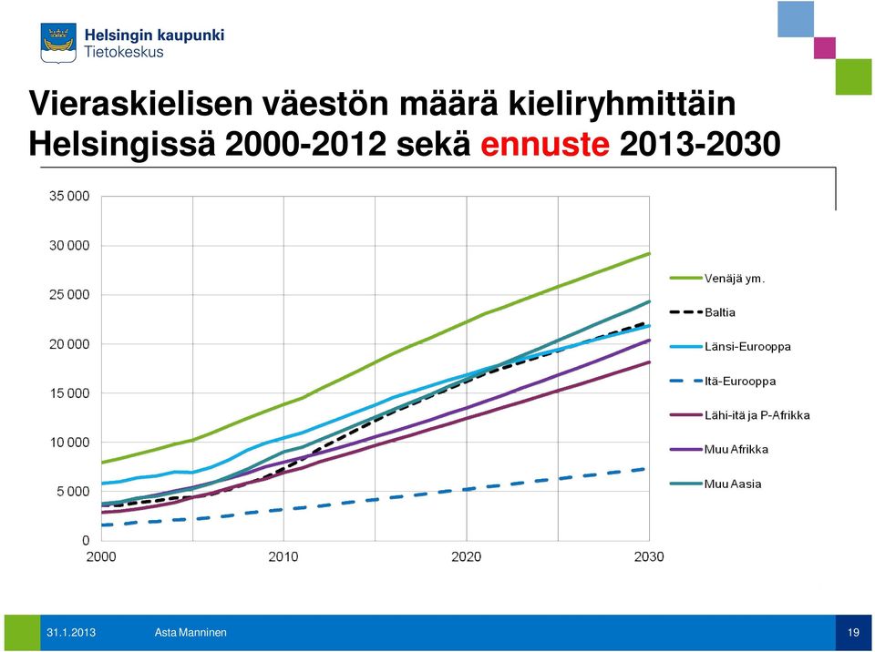 Helsingissä 2000-2012 sekä