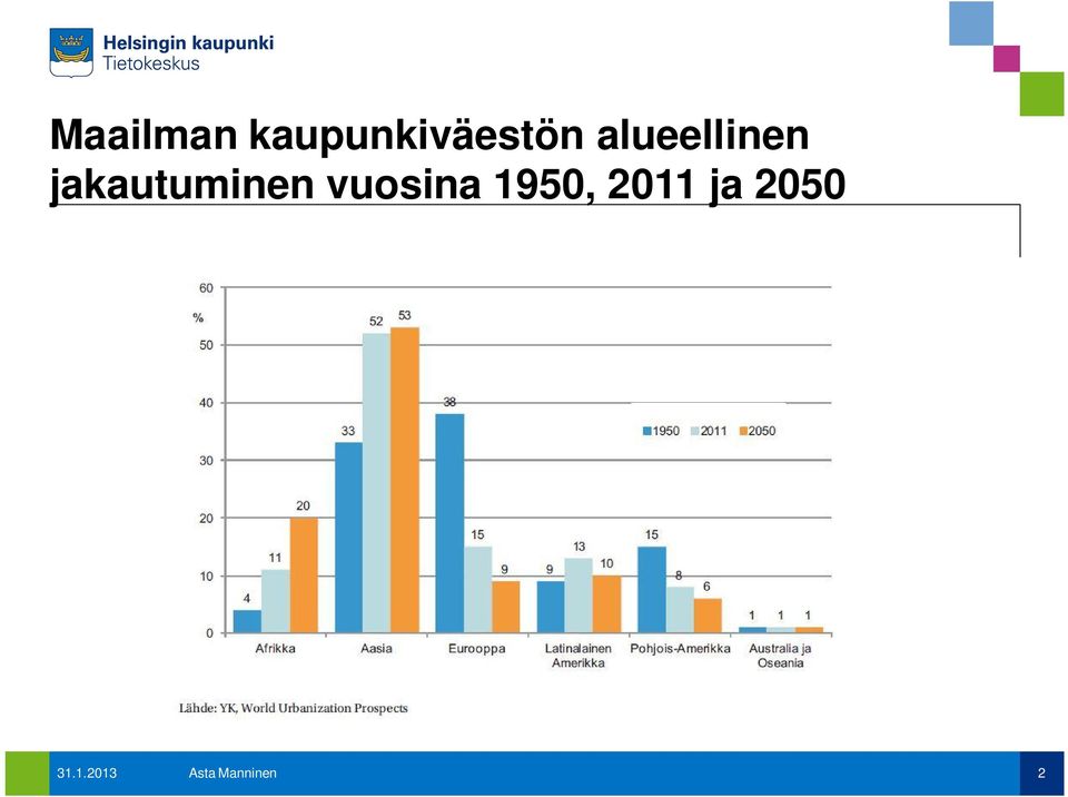 vuosina 1950, 2011 ja