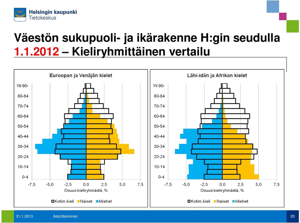 1.2012 Kieliryhmittäinen