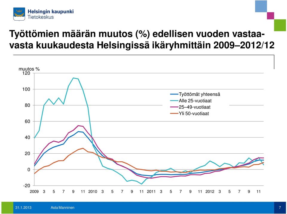 yhteensä Alle 25-vuotiaat 25 49-vuotiaat Yli 50-vuotiaat 40 20 0-20 2009 3