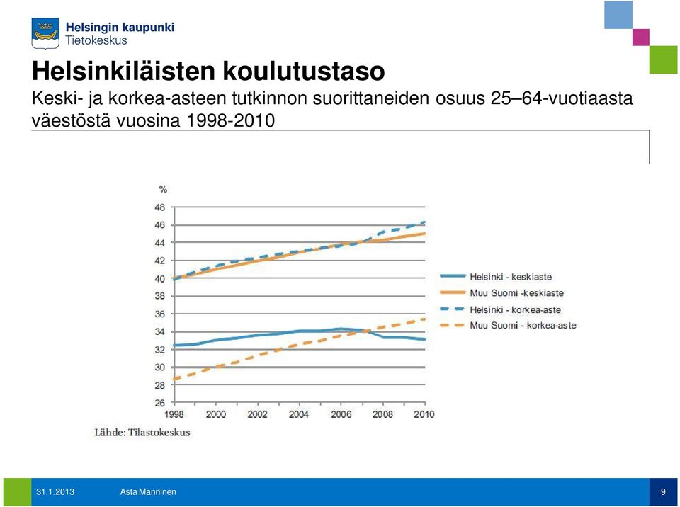 osuus 25 64-vuotiaasta väestöstä